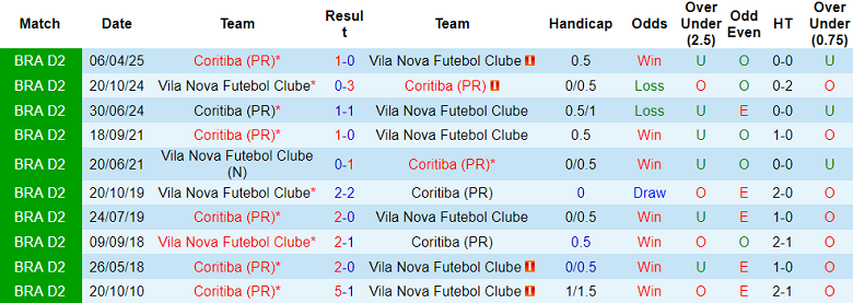 Nhận định, soi kèo Vila Nova vs Coritiba, 07h35 ngày 1/8: Khách đáng tin - Ảnh 3