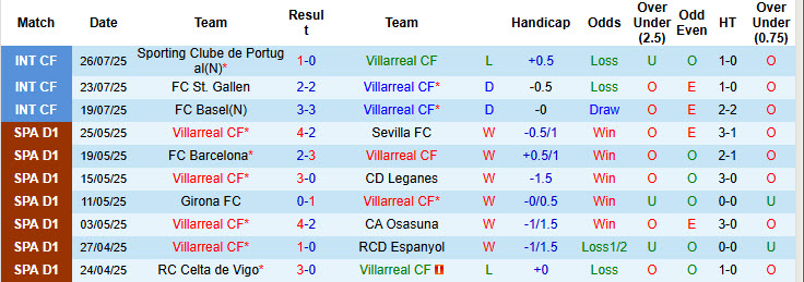 Nhận định, soi kèo Villarreal vs Genoa, 00h00 ngày 1/8: Xé lẻ đội hình - Ảnh 1