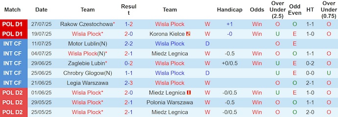 Nhận định, soi kèo Wisla Plock vs Piast Gliwice, 1h30 ngày 2/8: Sức mạnh tân binh - Ảnh 2