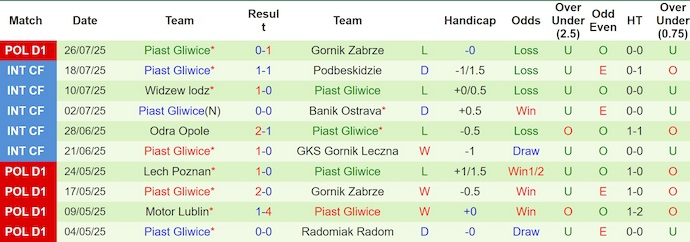 Nhận định, soi kèo Wisla Plock vs Piast Gliwice, 1h30 ngày 2/8: Sức mạnh tân binh - Ảnh 3