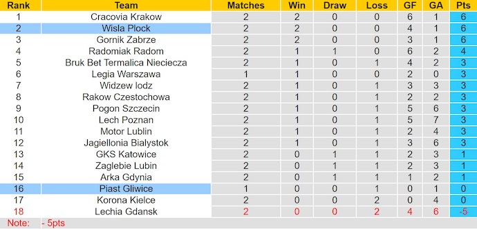 Nhận định, soi kèo Wisla Plock vs Piast Gliwice, 1h30 ngày 2/8: Sức mạnh tân binh - Ảnh 5