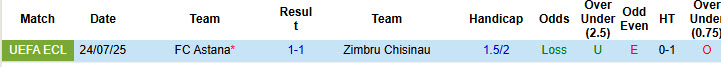 Nhận định, soi kèo Zimbru Chisinau vs Astana, 00h00 ngày 1/8: Đẳng cấp cần chứng minh - Ảnh 4