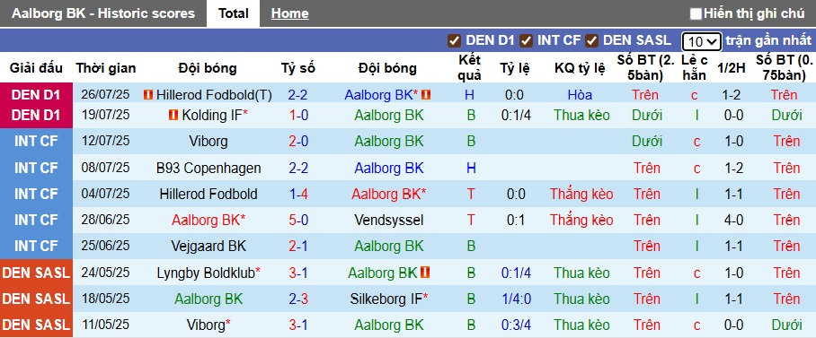 Nhận định, soi kèo Aalborg vs Hobro, 00h00 ngày 2/8: Chia điểm - Ảnh 4