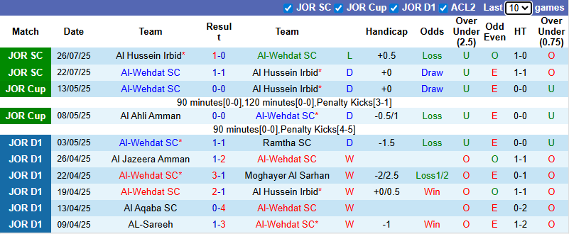 Nhận định, soi kèo Al-Wehdat vs Ramtha, 0h45 ngày 2/8: Tin vào khách - Ảnh 2