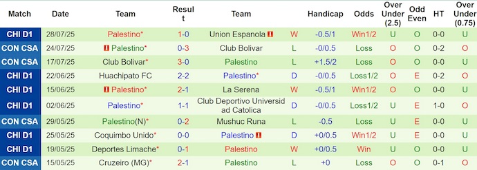 Nhận định, soi kèo Audax Italiano vs Palestino, 6h00 ngày 2/8: Điểm tựa sân nhà - Ảnh 3