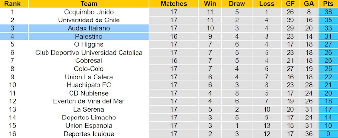 Nhận định, soi kèo Audax Italiano vs Palestino, 6h00 ngày 2/8: Điểm tựa sân nhà - Ảnh 5