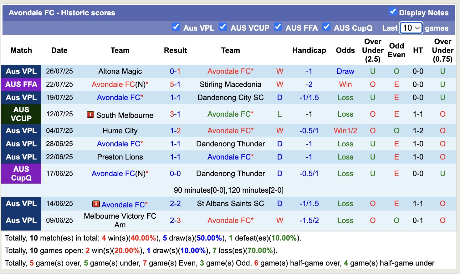 Nhận định, soi kèo Avondale FC vs Heidelberg United, 12h00 ngày 2/8: Thắng tiếp lượt về - Ảnh 2