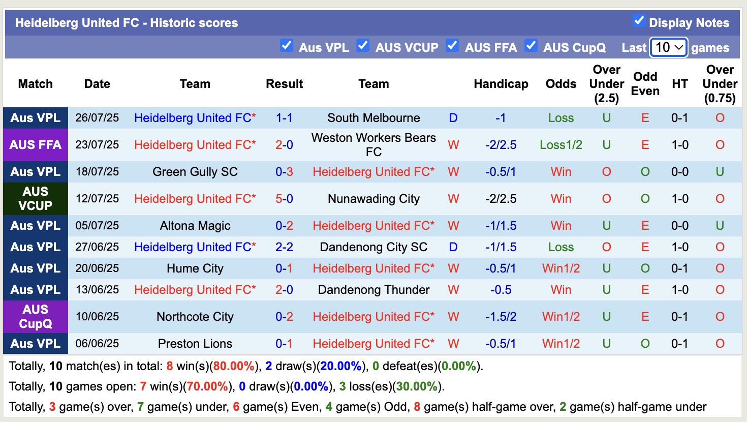 Nhận định, soi kèo Avondale FC vs Heidelberg United, 12h00 ngày 2/8: Thắng tiếp lượt về - Ảnh 3