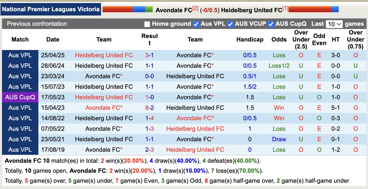 Nhận định, soi kèo Avondale FC vs Heidelberg United, 12h00 ngày 2/8: Thắng tiếp lượt về - Ảnh 7