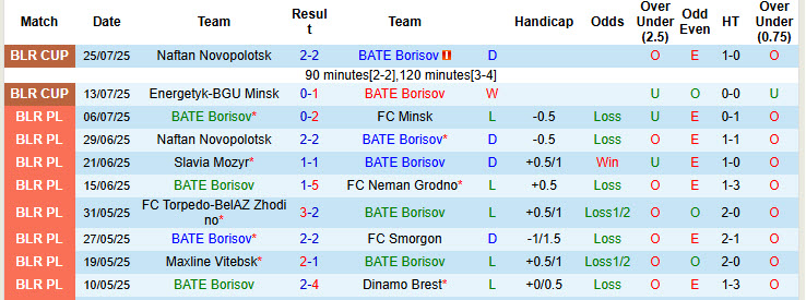Nhận định, soi kèo BATE Borisov vs Vitebsk, 22h15 ngày 1/8: Cơ hội ngẩng đầu - Ảnh 2