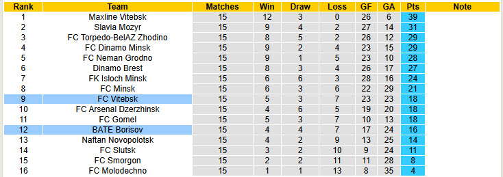 Nhận định, soi kèo BATE Borisov vs Vitebsk, 22h15 ngày 1/8: Cơ hội ngẩng đầu - Ảnh 5