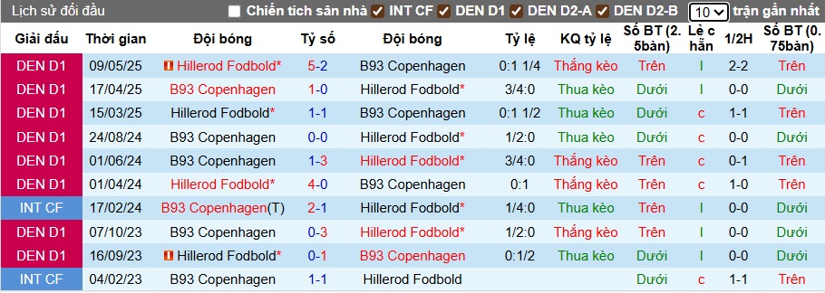 Nhận định, soi kèo Boldklubben vs Hillerod Fodbold, 00h00 ngày 2/8: Bất phân thắng bại - Ảnh 2