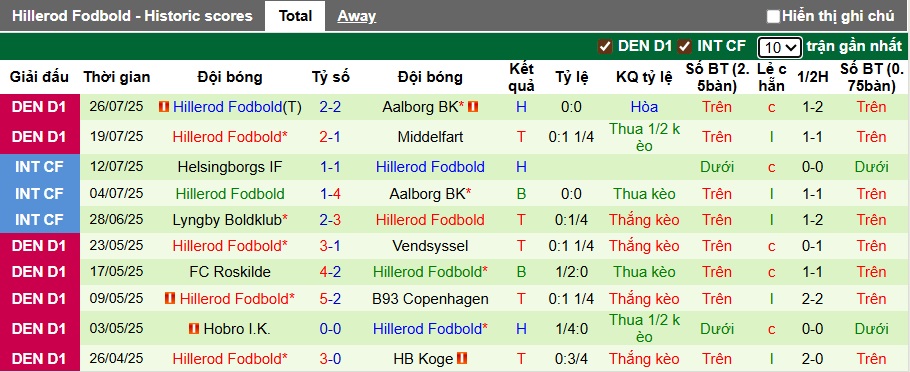 Nhận định, soi kèo Boldklubben vs Hillerod Fodbold, 00h00 ngày 2/8: Bất phân thắng bại - Ảnh 3
