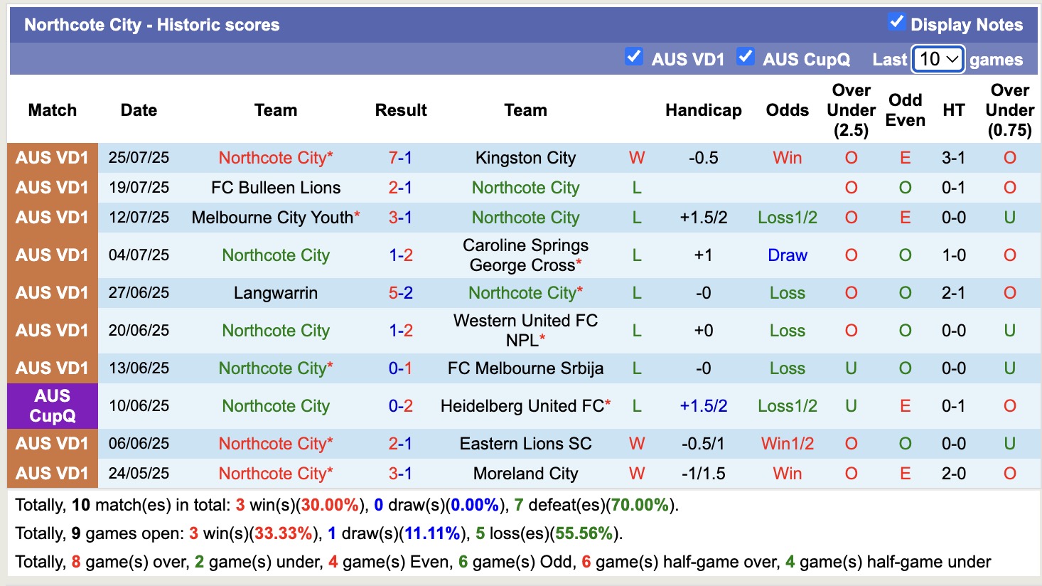 Nhận định, soi kèo Brunswick City vs Northcote City, 16h30 ngày 1/8: Những người khốn khổ - Ảnh 3