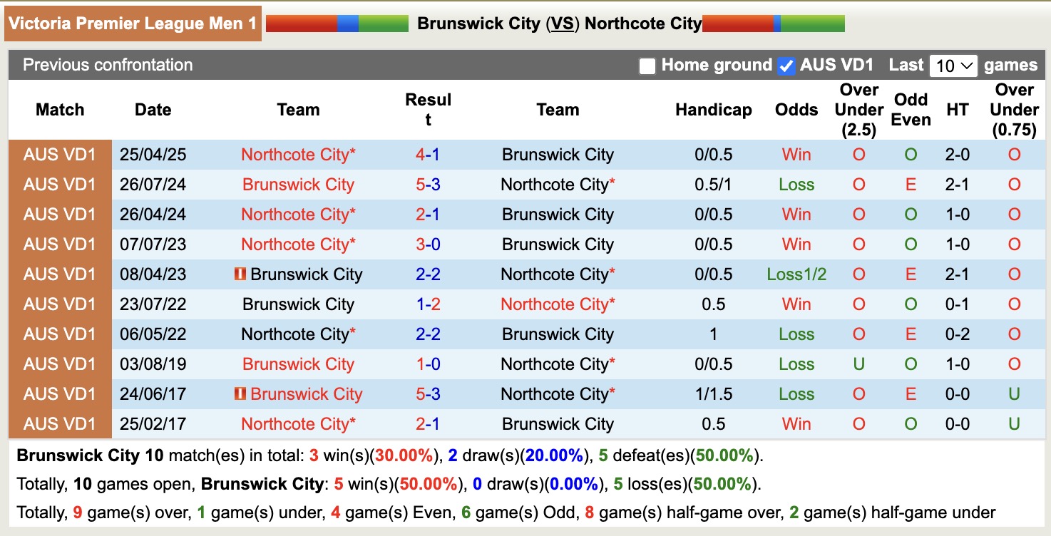 Nhận định, soi kèo Brunswick City vs Northcote City, 16h30 ngày 1/8: Những người khốn khổ - Ảnh 4