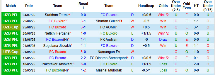 Nhận định, soi kèo Buxoro vs FC AGMK, 22h00 ngày 1/8: Thoát khỏi nhóm nguy hiểm - Ảnh 2