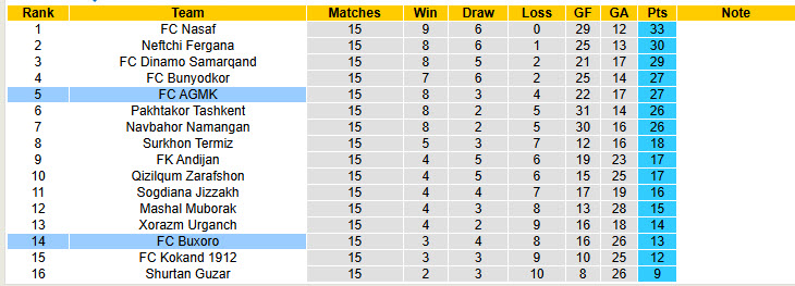 Nhận định, soi kèo Buxoro vs FC AGMK, 22h00 ngày 1/8: Thoát khỏi nhóm nguy hiểm - Ảnh 6