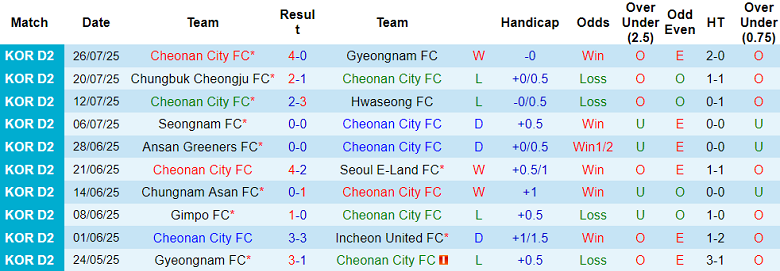 Nhận định, soi kèo Cheonan City vs Suwon Bluewings, 17h00 ngày 2/8: Kết quả dễ đoán - Ảnh 1