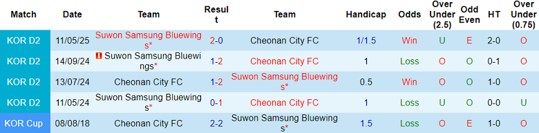 Nhận định, soi kèo Cheonan City vs Suwon Bluewings, 17h00 ngày 2/8: Kết quả dễ đoán - Ảnh 3