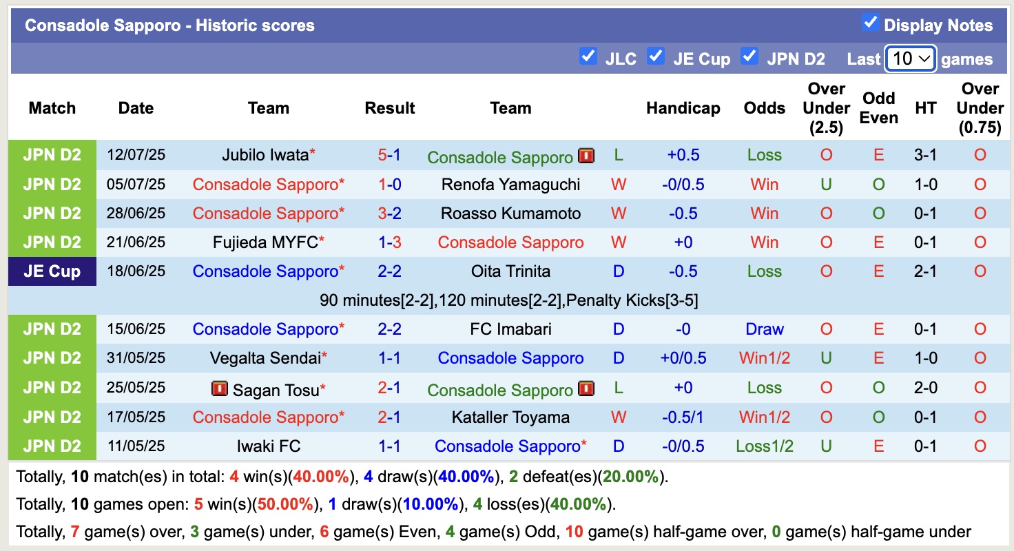 Nhận định, soi kèo Consadole Sapporo vs Sagan Tosu, 12h00 ngày 2/8: Chưa thể gượng dậy - Ảnh 2