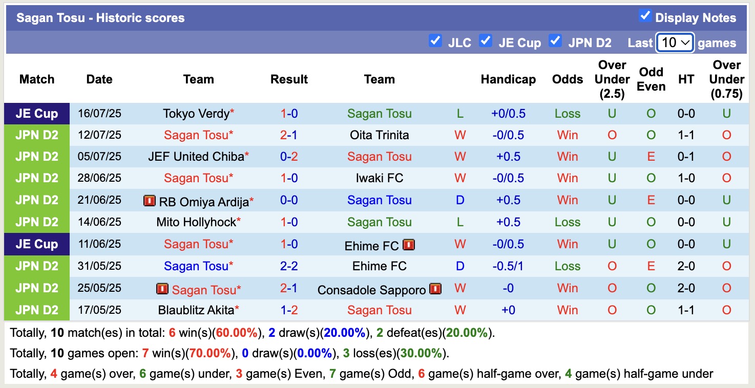 Nhận định, soi kèo Consadole Sapporo vs Sagan Tosu, 12h00 ngày 2/8: Chưa thể gượng dậy - Ảnh 3