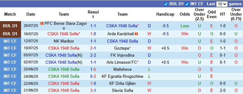 Nhận định, soi kèo CSKA 1948 Sofia vs Septemvri Sofia, 1h15 ngày 2/8: Giậm chân tại chỗ - Ảnh 2