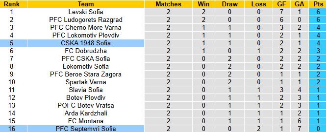 Nhận định, soi kèo CSKA 1948 Sofia vs Septemvri Sofia, 1h15 ngày 2/8: Giậm chân tại chỗ - Ảnh 5