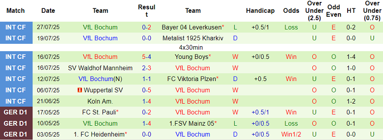 Nhận định, soi kèo Darmstadt vs Bochum, 18h00 ngày 2/8: Cửa trên đáng tin - Ảnh 2