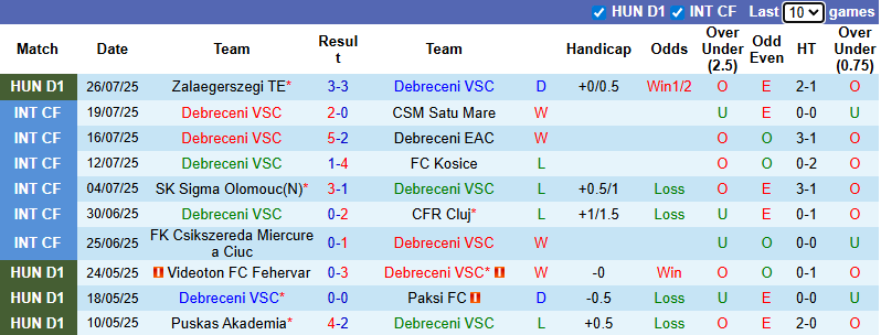 Nhận định, soi kèo Debreceni vs MTK Budapest, 1h00 ngày 2/8: Tiếp đà bất bại - Ảnh 2