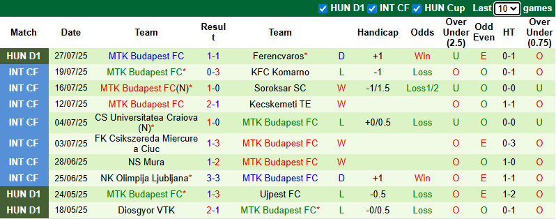 Nhận định, soi kèo Debreceni vs MTK Budapest, 1h00 ngày 2/8: Tiếp đà bất bại - Ảnh 3