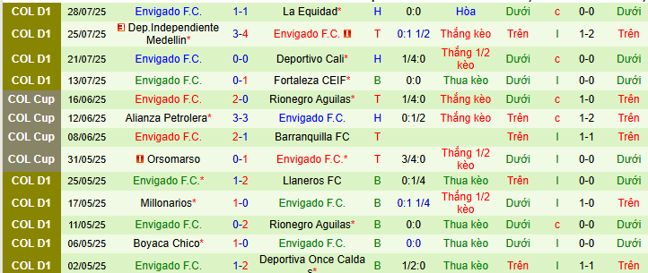 Nhận định, soi kèo Deportivo Pasto vs Envigado, 08h10 ngày 2/8 - Ảnh 2