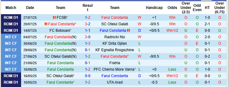 Nhận định, soi kèo Farul Constanta vs Metaloglobus Bucuresti, 23h00 ngày 1/8: Phá dớp đối đầu - Ảnh 2