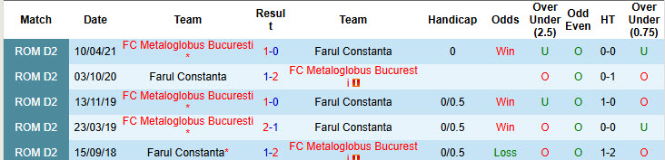 Nhận định, soi kèo Farul Constanta vs Metaloglobus Bucuresti, 23h00 ngày 1/8: Phá dớp đối đầu - Ảnh 4