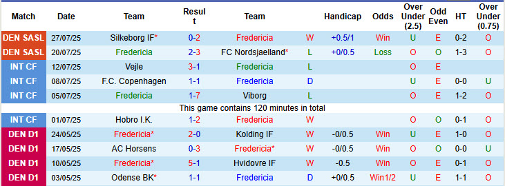 Nhận định, soi kèo Fredericia vs Copenhagen, 23h00 ngày 1/8: Khó cản nhà vua - Ảnh 2