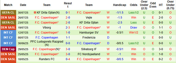 Nhận định, soi kèo Fredericia vs Copenhagen, 23h00 ngày 1/8: Khó cản nhà vua - Ảnh 3