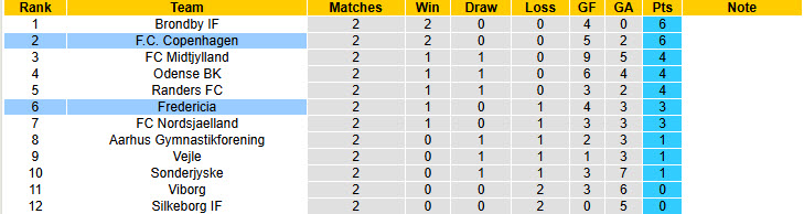 Nhận định, soi kèo Fredericia vs Copenhagen, 23h00 ngày 1/8: Khó cản nhà vua - Ảnh 5
