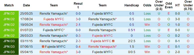 Nhận định, soi kèo Fujieda MYFC vs Renofa Yamaguchi, 17h00 ngày 2/8: Khó thoát ‘đèn đỏ’ - Ảnh 3
