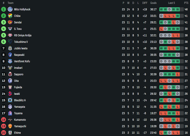 Nhận định, soi kèo Fujieda MYFC vs Renofa Yamaguchi, 17h00 ngày 2/8: Khó thoát ‘đèn đỏ’ - Ảnh 4