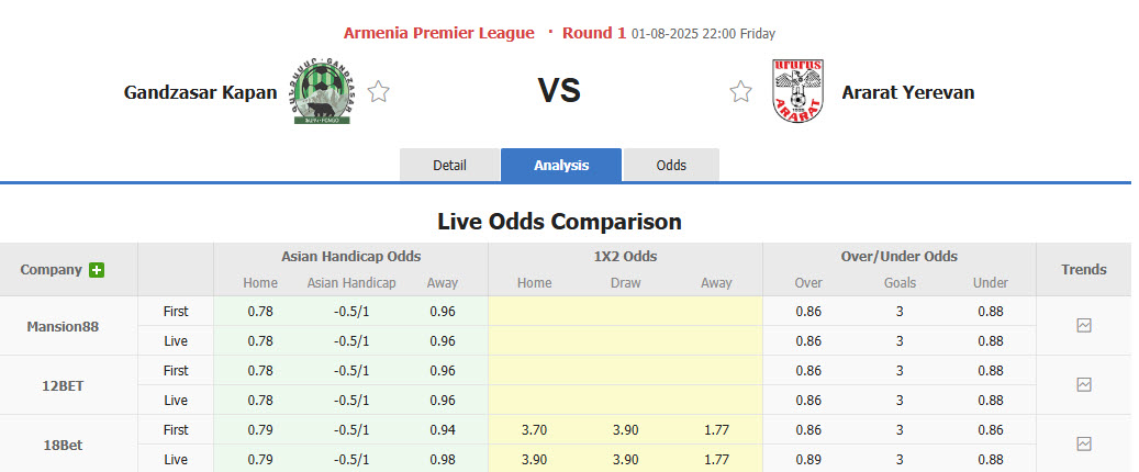 Nhận định, soi kèo Gandzasar Kapan vs Ararat Yerevan, 22h00 ngày 1/8: Tự tin có điểm - Ảnh 1