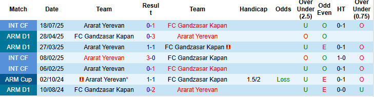 Nhận định, soi kèo Gandzasar Kapan vs Ararat Yerevan, 22h00 ngày 1/8: Tự tin có điểm - Ảnh 4