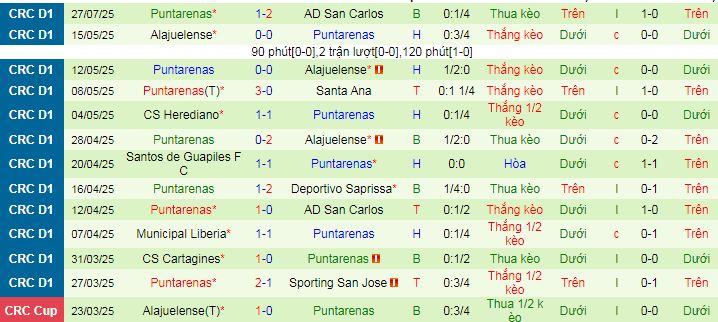 Nhận định, soi kèo Herediano vs Puntarenas, 09h00 ngày 3/8: Tiễn khách trắng tay - Ảnh 2