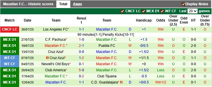 Nhận định, soi kèo Houston Dynamo vs Mazatlan, 7h30 ngày 2/8: Khách thăng hoa - Ảnh 2