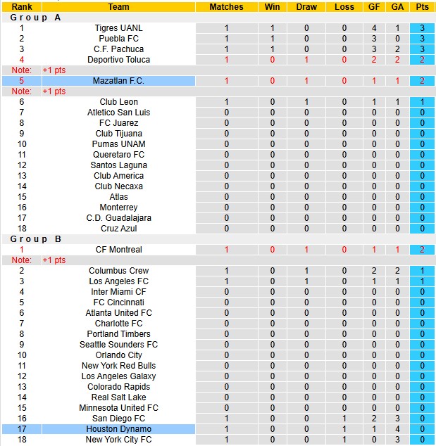 Nhận định, soi kèo Houston Dynamo vs Mazatlan, 7h30 ngày 2/8: Khách thăng hoa - Ảnh 3