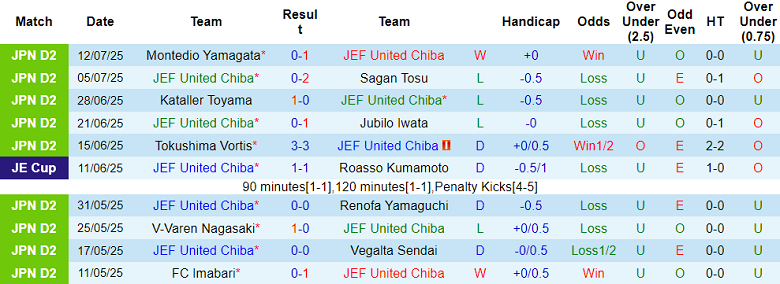 Nhận định, soi kèo JEF United Chiba vs Iwaki, 17h00 ngày 2/8: Thắng tiếp? - Ảnh 1