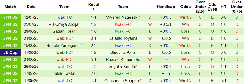 Nhận định, soi kèo JEF United Chiba vs Iwaki, 17h00 ngày 2/8: Thắng tiếp? - Ảnh 2
