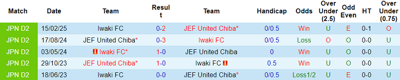 Nhận định, soi kèo JEF United Chiba vs Iwaki, 17h00 ngày 2/8: Thắng tiếp? - Ảnh 3