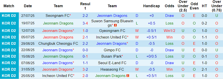 Nhận định, soi kèo Jeonnam Dragons vs Chungnam Asan, 17h00 ngày 2/8: Tin vào cửa trên - Ảnh 1