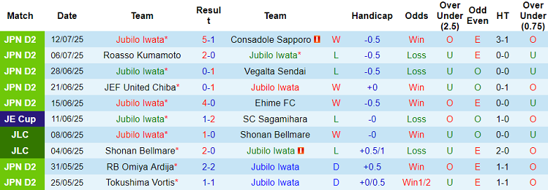 Nhận định, soi kèo Jubilo Iwata vs Blaublitz Akita, 17h30 ngày 2/8: Niềm tin cửa trên - Ảnh 1