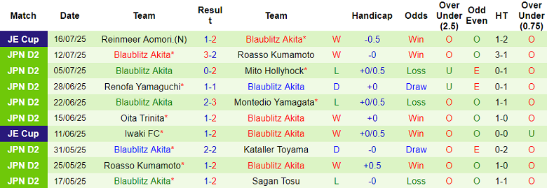 Nhận định, soi kèo Jubilo Iwata vs Blaublitz Akita, 17h30 ngày 2/8: Niềm tin cửa trên - Ảnh 2