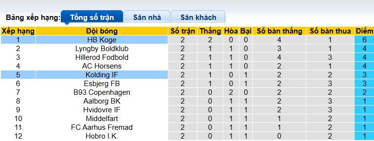 Nhận định, soi kèo Kolding vs Koge, 00h00 ngày 2/8: Chủ nhà thắng nhọc - Ảnh 1